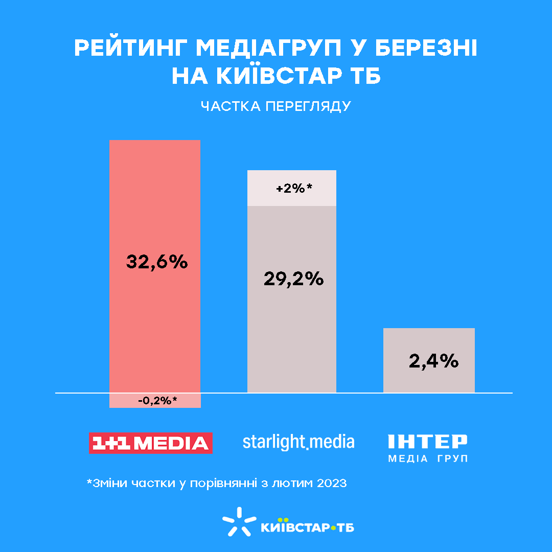 Аналітика Київстар ТБ: як українці дивилися телебачення та які телеканали стали лідерами телеперегляду в березні 2023 року Аналітика Київстар ТБ: як українці дивилися телебачення та які телеканали стали лідерами телеперегляду в березні 2023 року