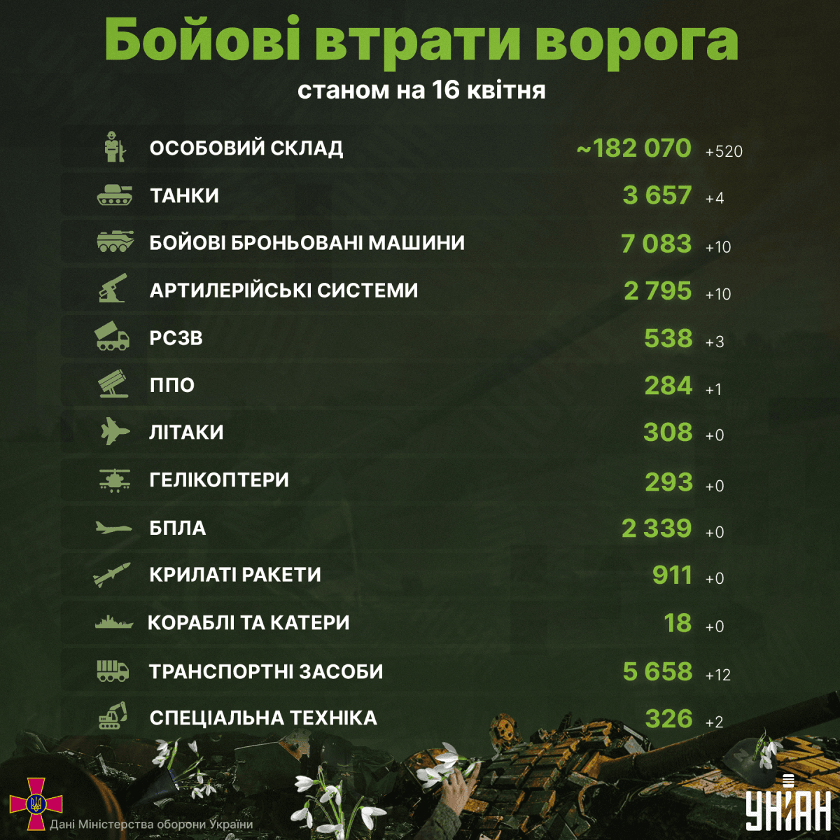 За добу знищені понад 500 окупантів / інфографіка УНІАН