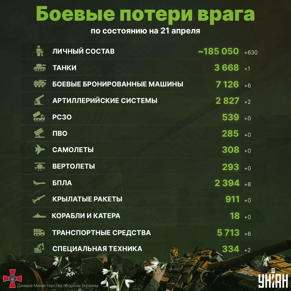 Потери России в Украине на 21 апреля / инфографика УНИАН Потери России в Украине на 21 апреля / инфографика УНИАН