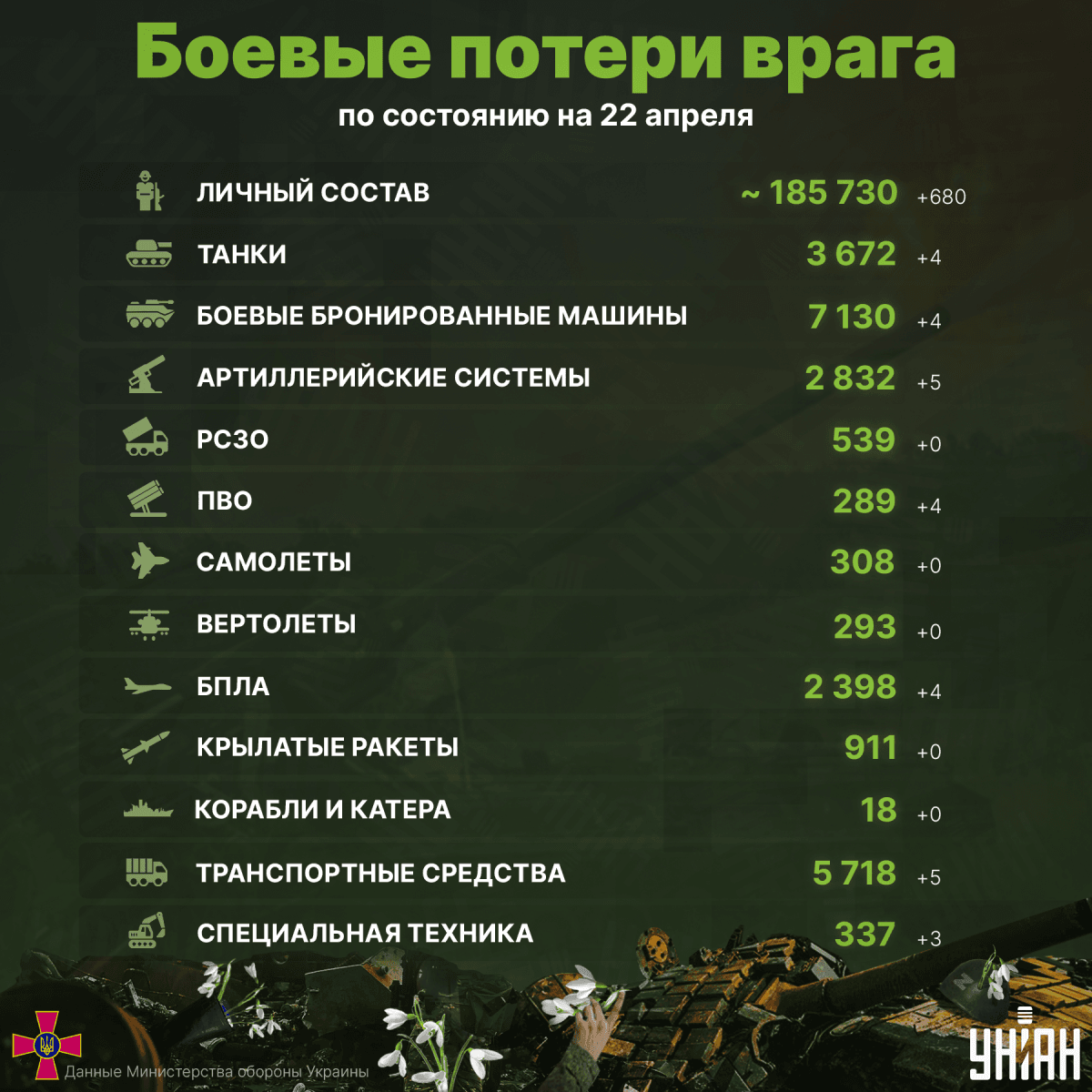 Потери России в Украине на 22 апреля / инфографика УНИАН Потери России в Украине на 22 апреля / инфографика УНИАН