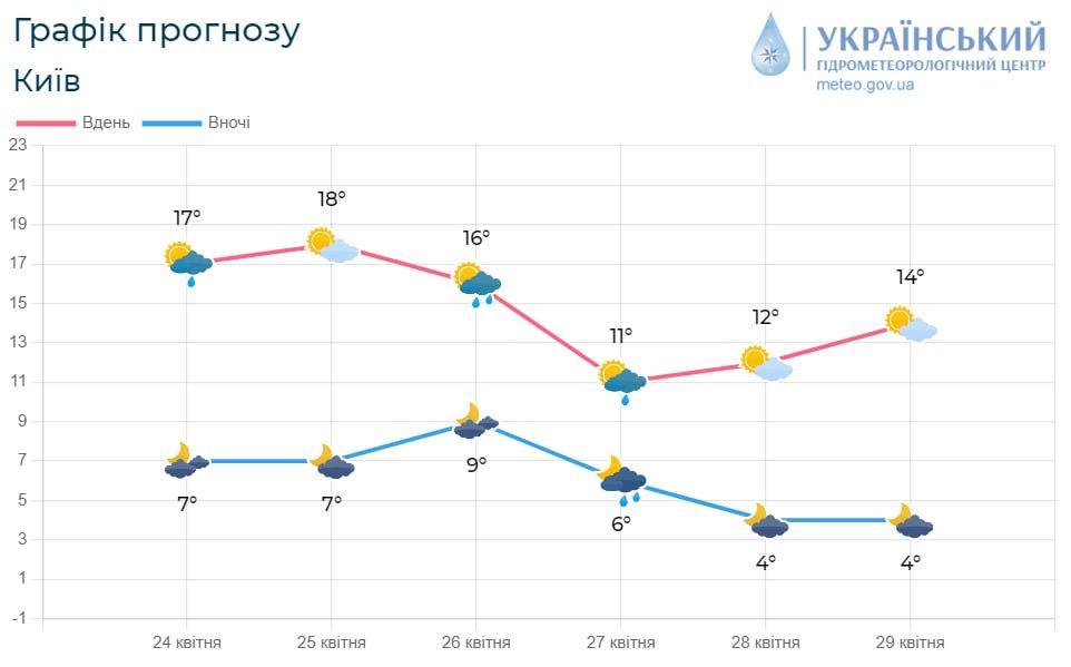 Найближчими днями у Києві похолоднішає / фото Укргідрометцентр Найближчими днями у Києві похолоднішає / фото Укргідрометцентр