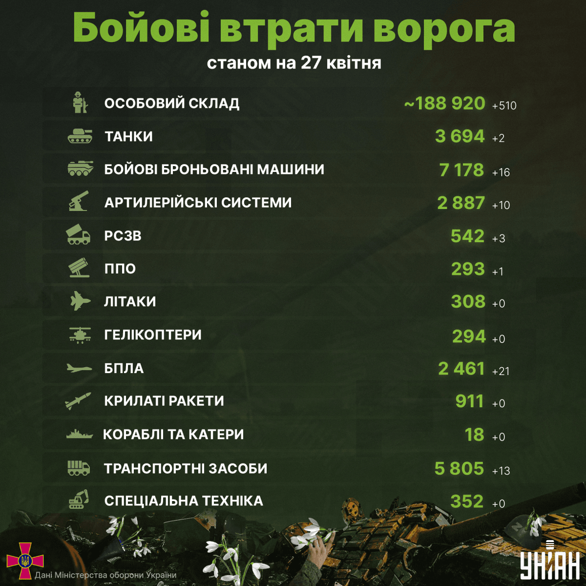 Загальні втрати ворога за час вторгнення Загальні втрати ворога за час вторгнення