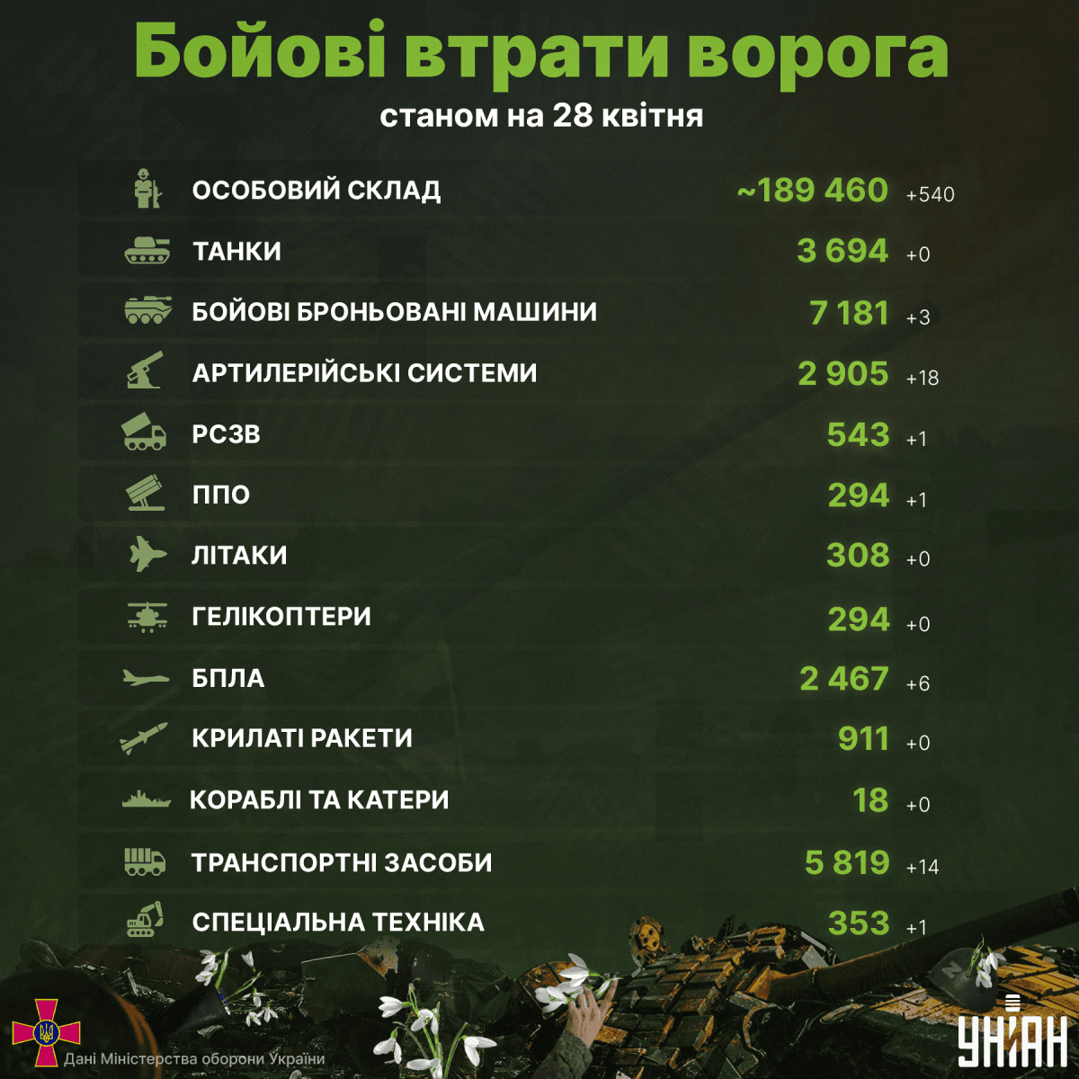 Мінус батальйон: озвучені втрати ворога за добу (інфографіка) Мінус батальйон: озвучені втрати ворога за добу (інфографіка)