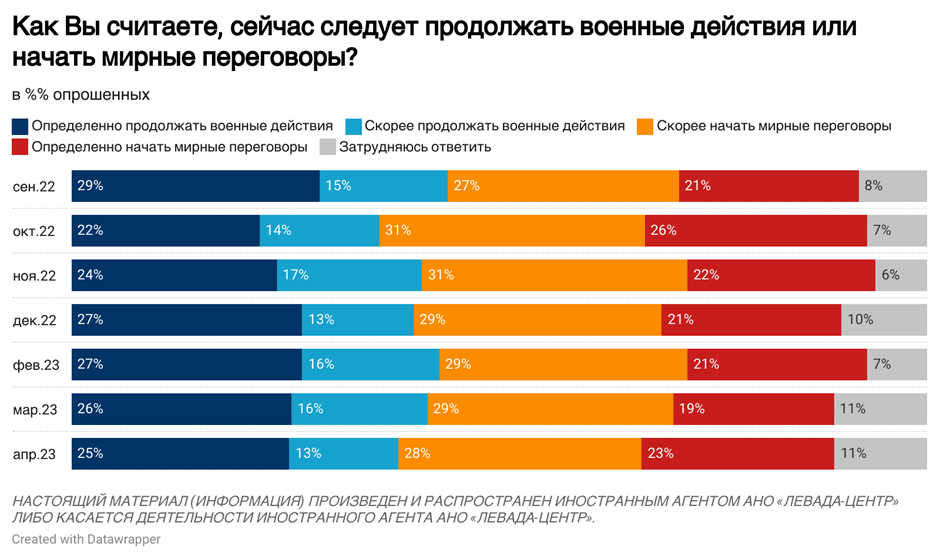 Результати опитування / фото "Левада-центр" Результати опитування / фото "Левада-центр"