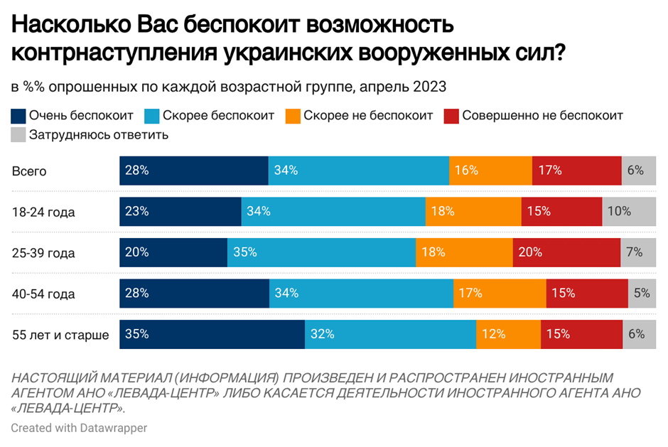 Результати опитування / фото "Левада-центр" Результати опитування / фото "Левада-центр"