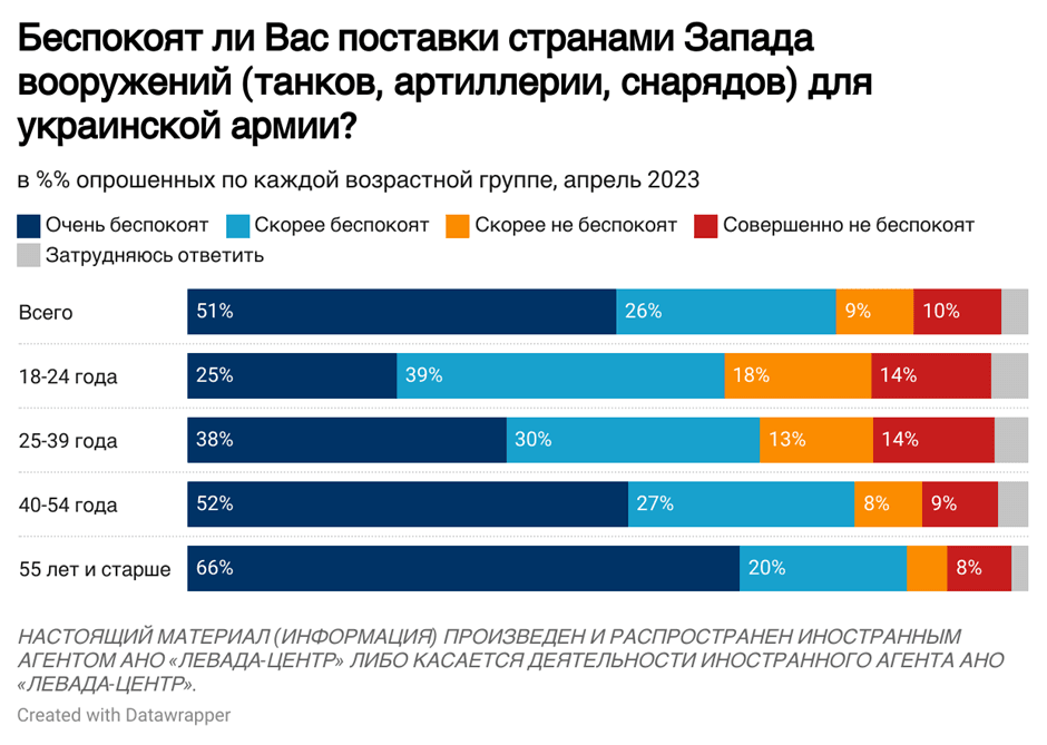 Результаты опроса / фото "Левада-центр"