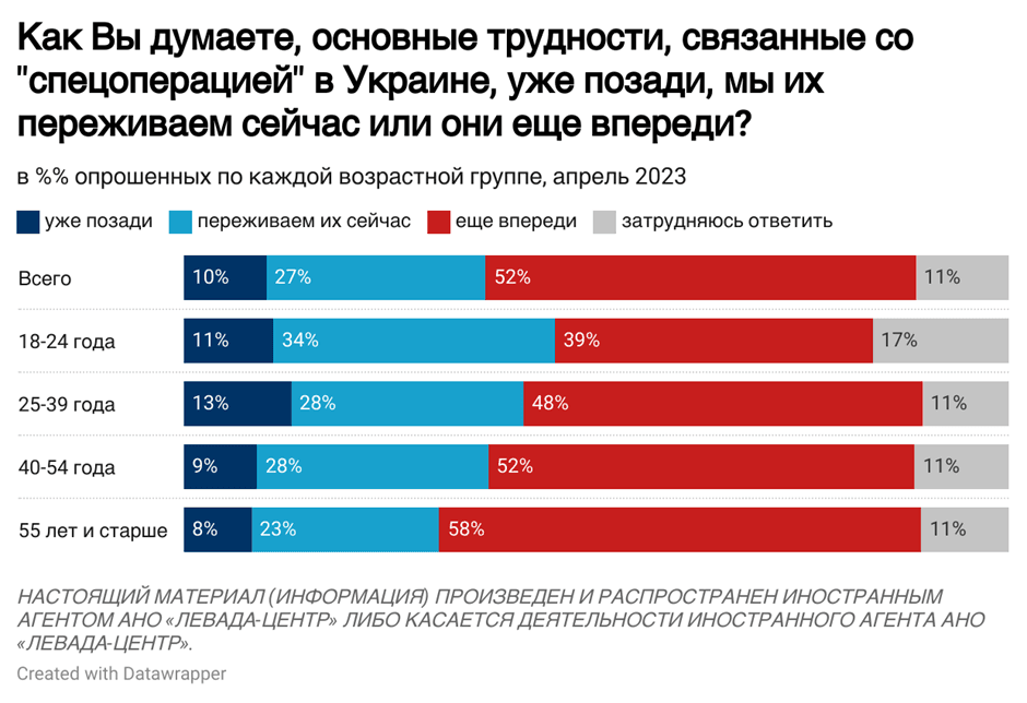 Результати опитування / фото "Левада-центр" Результати опитування / фото "Левада-центр"
