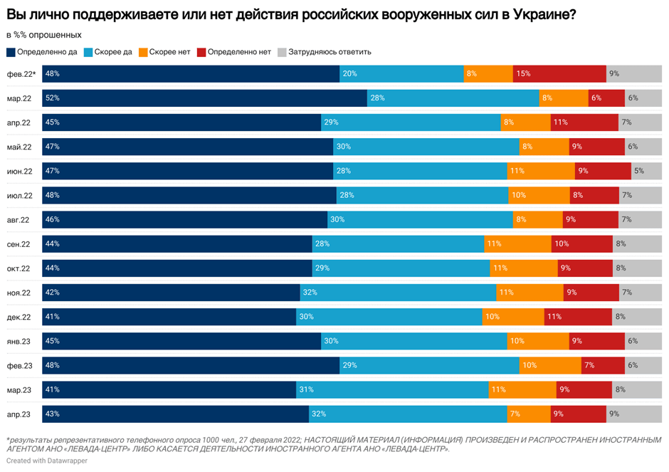 Результати опитування / фото "Левада-центр" Результати опитування / фото "Левада-центр"