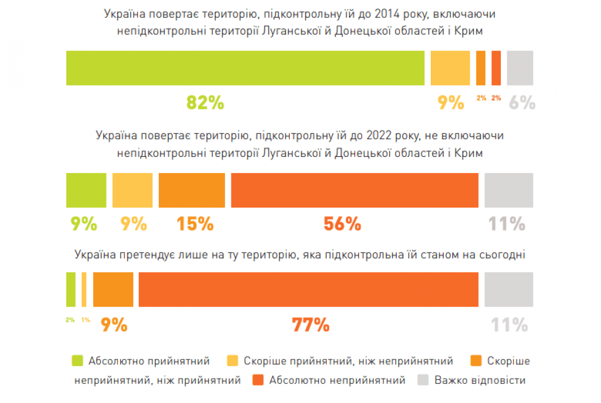 Украинская молодежь рассказала о своем видении условий установления мира - опрос Украинская молодежь рассказала о своем видении условий установления мира - опрос