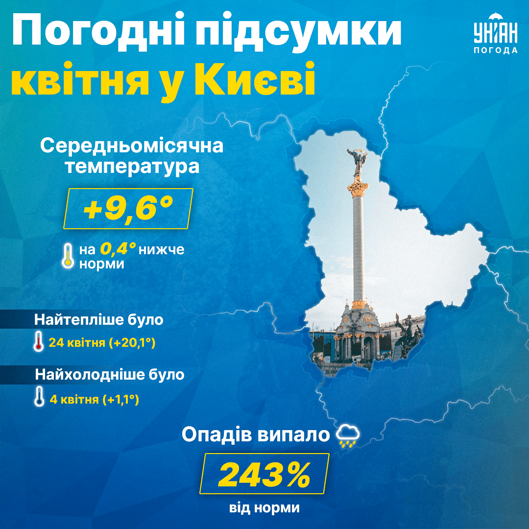 Погодні підсумки квітня 2023 у Києві / інфографіка УНІАН Погодні підсумки квітня 2023 у Києві / інфографіка УНІАН