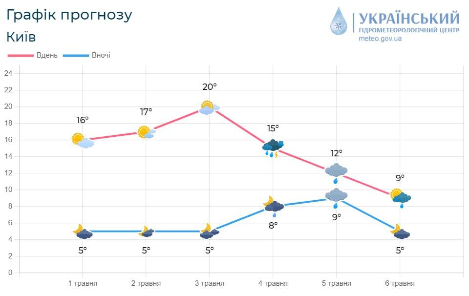 З 4 травня в Києві почнеться похолодання / фото Укргідрометцентр З 4 травня в Києві почнеться похолодання / фото Укргідрометцентр
