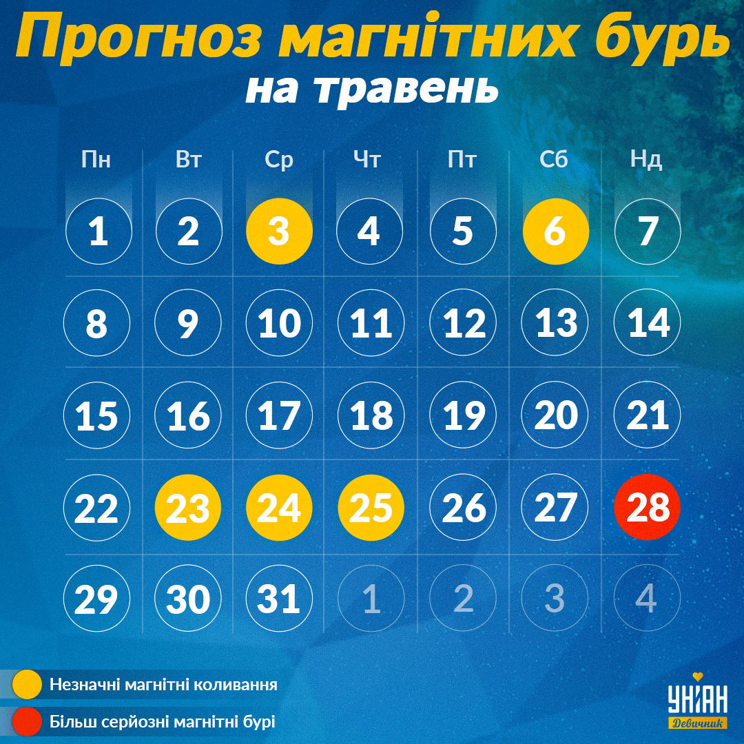 Магнитные бури в мае 2023 / инфографика УНИАН / Інфографіка УНІАН