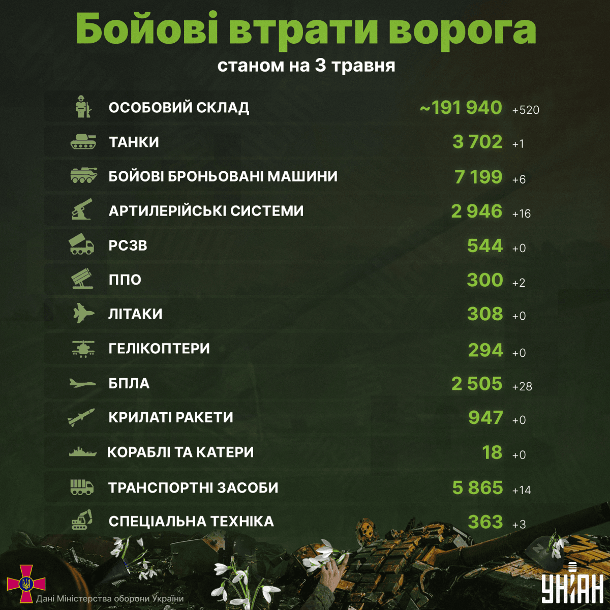 Загальні бойові втрати Росії в Україні станом на 3 травня 2023 року / інфографіка УНІАН Загальні бойові втрати Росії в Україні станом на 3 травня 2023 року / інфографіка УНІАН