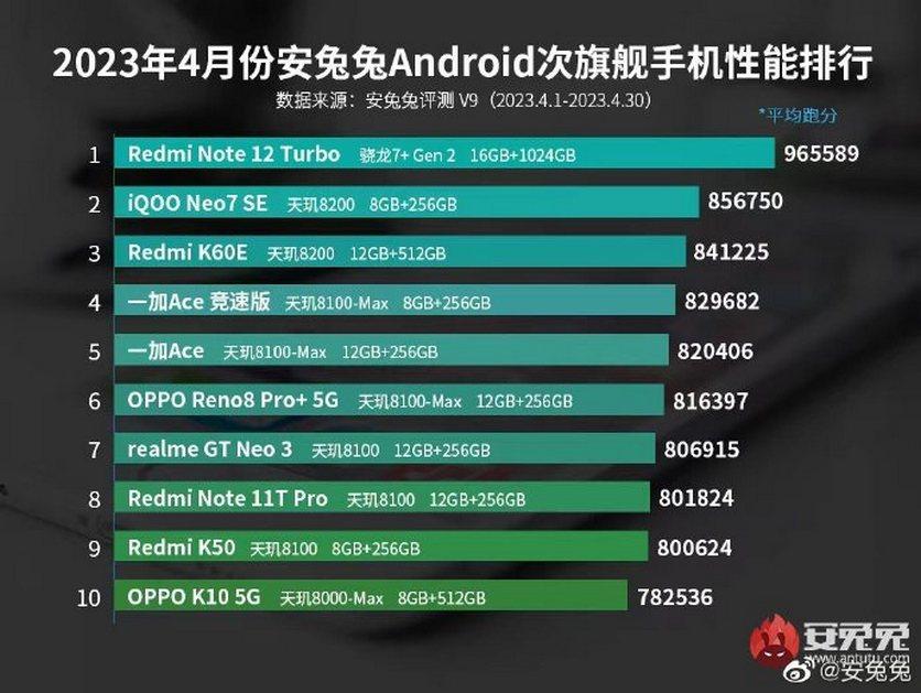 Источник: AnTuTu Источник: AnTuTu
