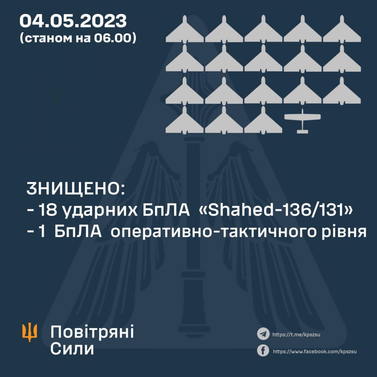 У Повітряних силах розповіли, скільки дронів-камікадзе було знищено 4 травня / інфографіка t.me/kpszsu У Повітряних силах розповіли, скільки дронів-камікадзе було знищено 4 травня / інфографіка t.me/kpszsu