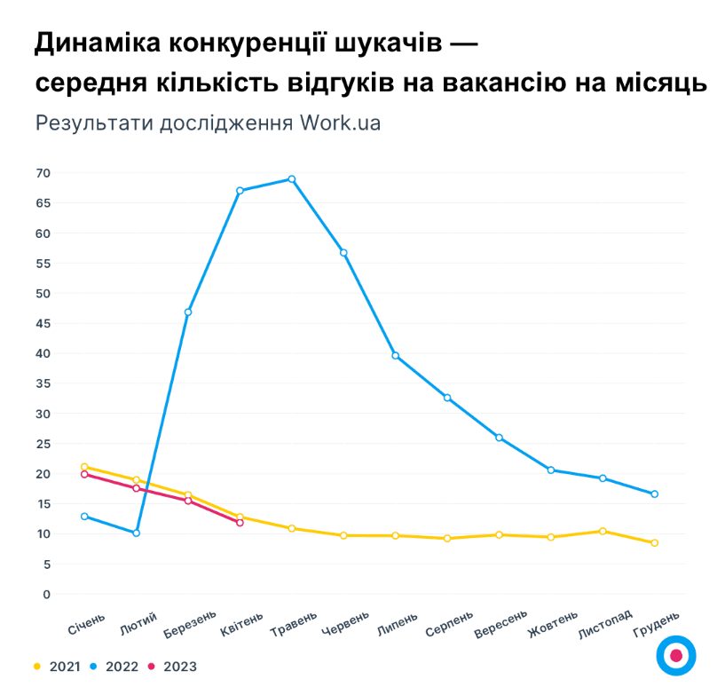 Роботи в Україні стало в 5 разів більше – дослідження / інфографіка Work.ua Роботи в Україні стало в 5 разів більше – дослідження / інфографіка Work.ua