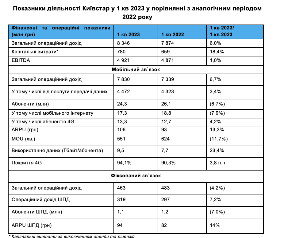 Киевстар в 1 квартале 2023 года инвестировал 780 миллионов в телеком-сеть и уплатил государству 2,8 миллиарда налогов Киевстар в 1 квартале 2023 года инвестировал 780 миллионов в телеком-сеть и уплатил государству 2,8 миллиарда налогов