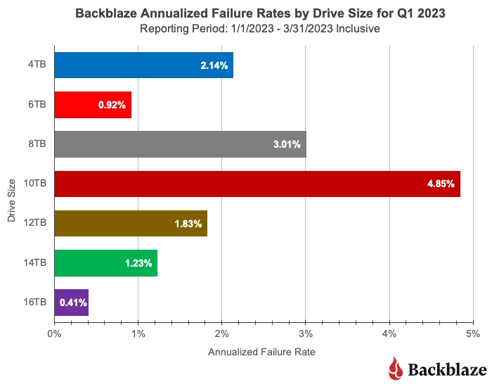 Джерело: Backblaze Джерело: Backblaze