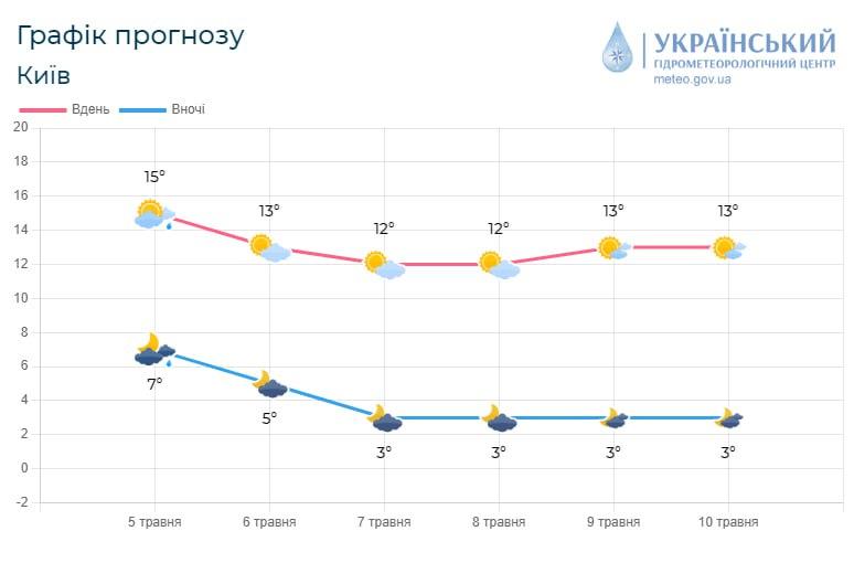 Ближайшие ночи в Киеве будут довольно холодными / фото Укргидрометцентр Ближайшие ночи в Киеве будут довольно холодными / фото Укргидрометцентр