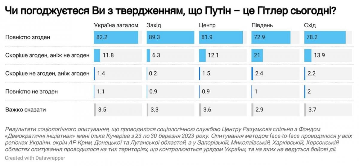 Абсолютна більшість українців вважають Путіна сучасним Гітлером - опитування Абсолютна більшість українців вважають Путіна сучасним Гітлером - опитування