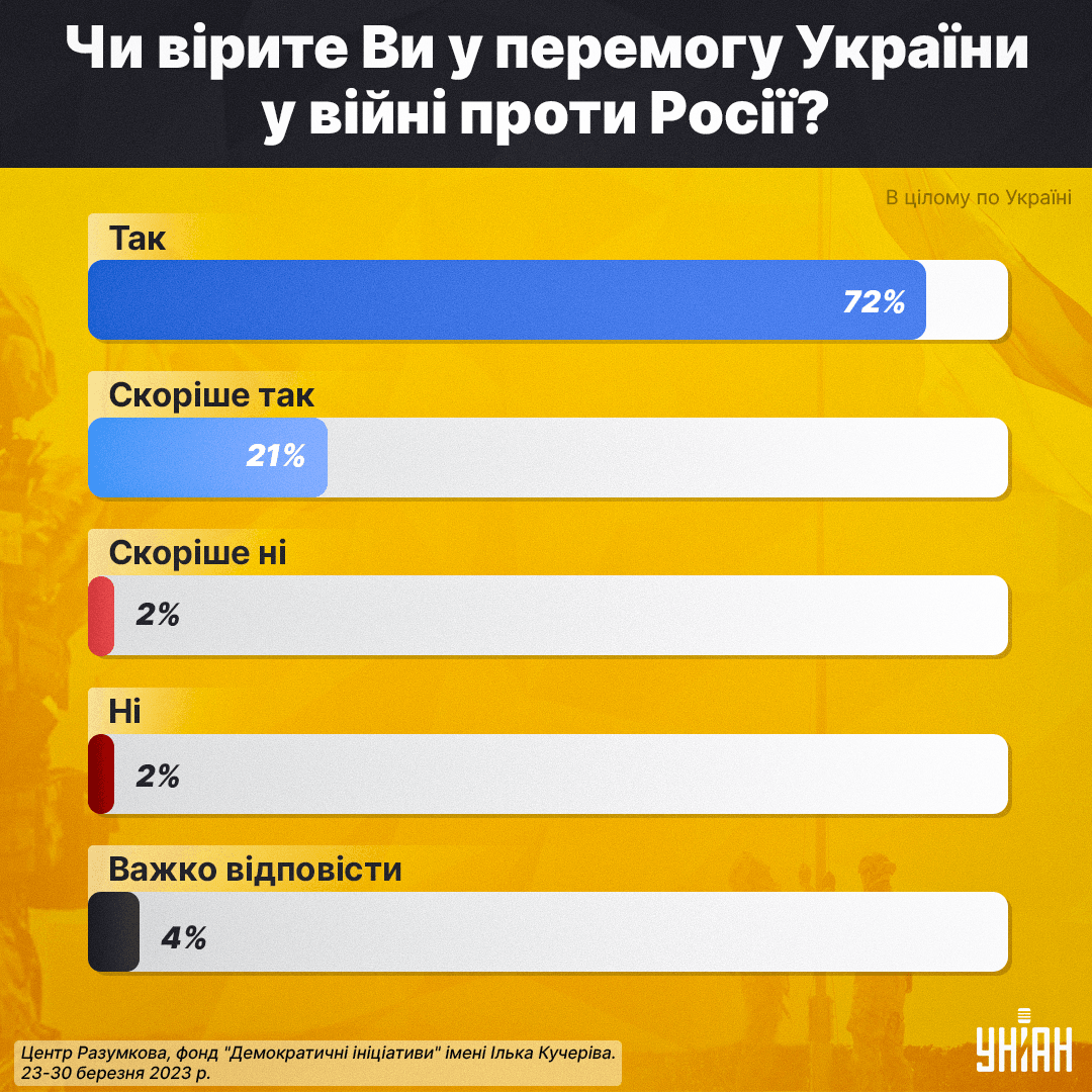 Близько 92% українців вірять у перемогу України у війні проти Росії / інфографіка УНІАН