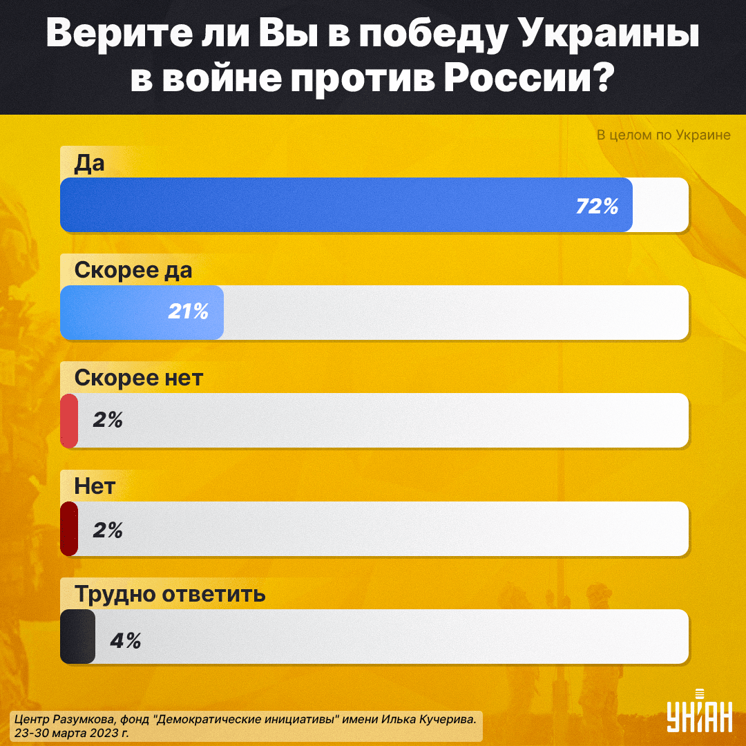 Около 92% украинцев верят в победу Украины в войне против России / инфографика УНИАН