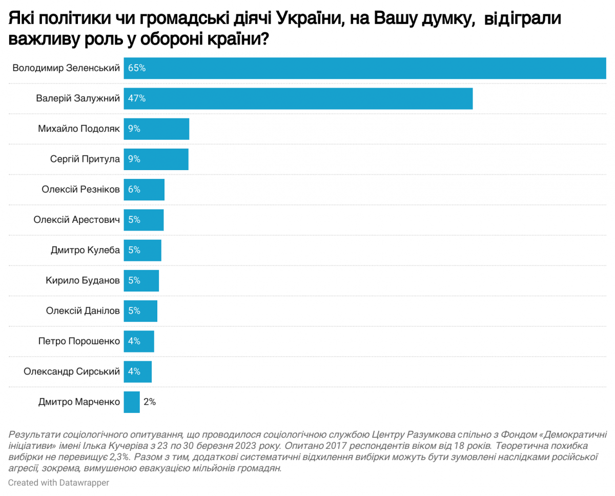 Результати опитування щодо українських діячів / Інфографіка фонд Демініціативи ім. І. Кучеріва