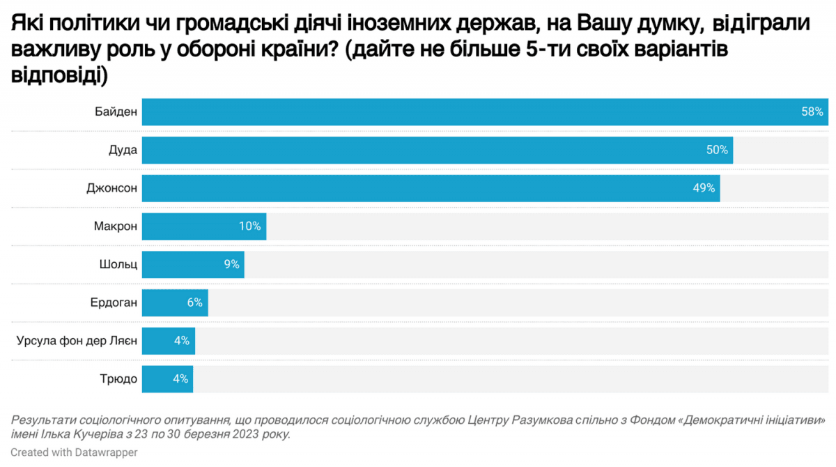 Думка українців про іноземних діячів / Інфографіка фонд Демініціативи ім. І. Кучеріва