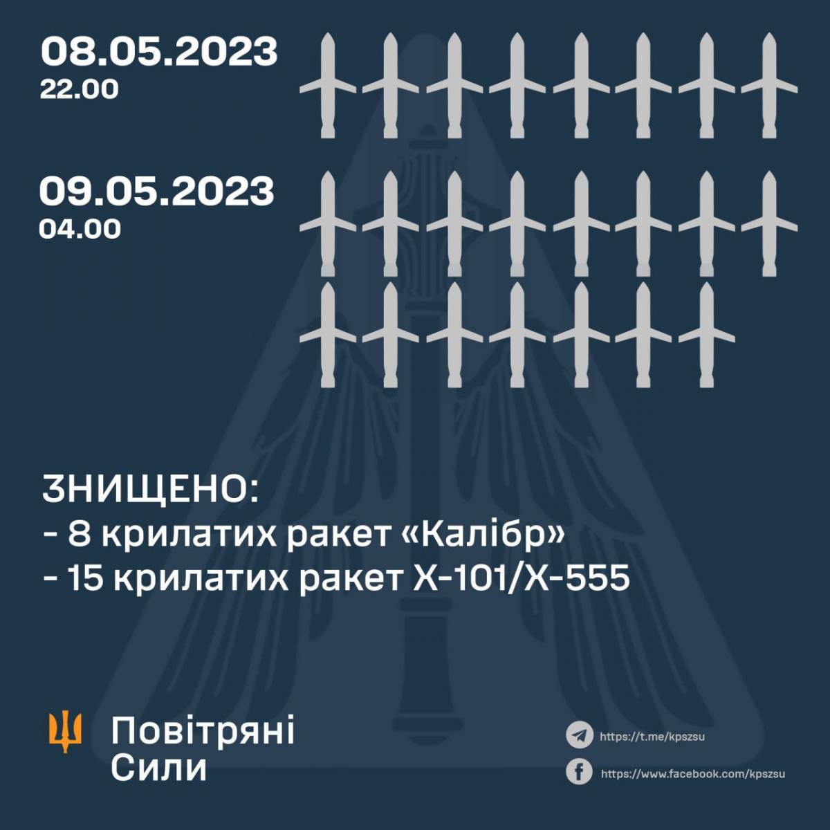 инфографика воздушные силы ВСУ инфографика воздушные силы ВСУ