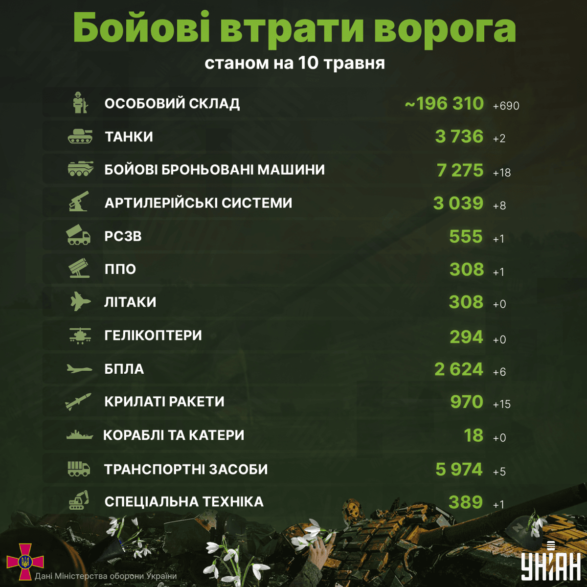 В Україні "мінусували" ще понад 600 супротивників / інфографіка УНІАН