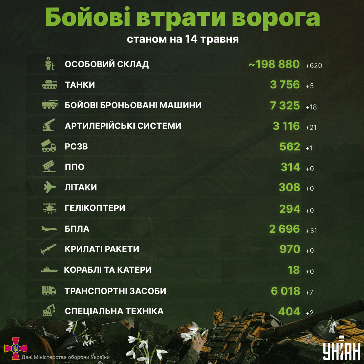 ЗСУ денацифікували понад 600 росіян за добу: 'ювілей' все ближче (інфографіка) ЗСУ денацифікували понад 600 росіян за добу: 'ювілей' все ближче (інфографіка)