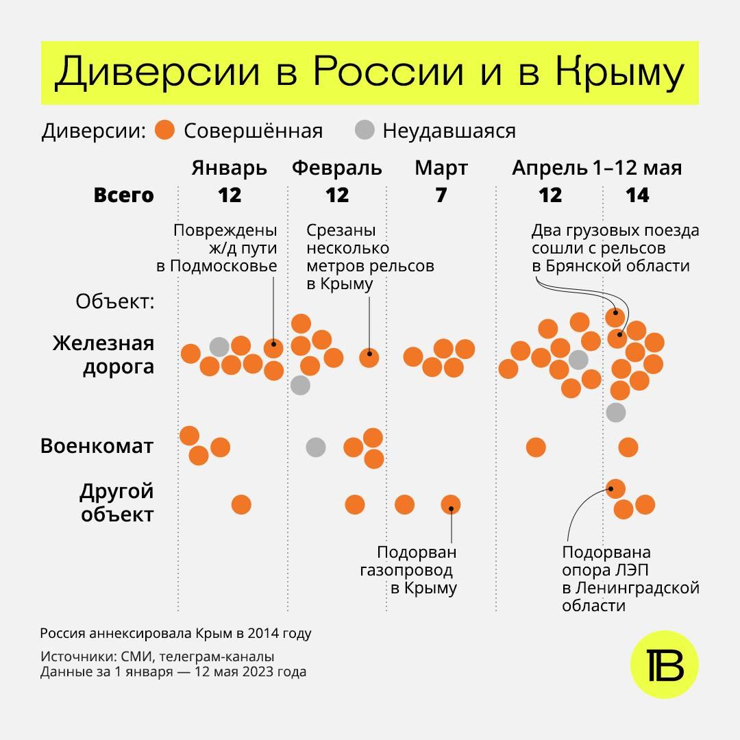 В России с начала года произошло более 50 диверсий/ фото https://t.me/svobodnieslova В России с начала года произошло более 50 диверсий/ фото https://t.me/svobodnieslova