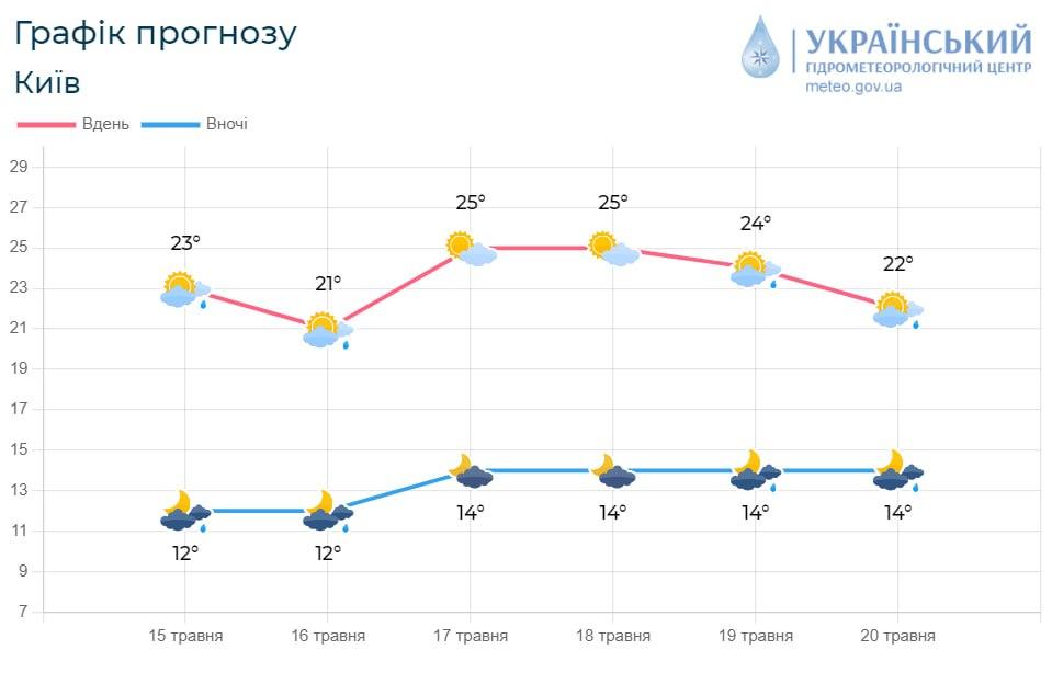 фото Укргідометцентр фото Укргідометцентр