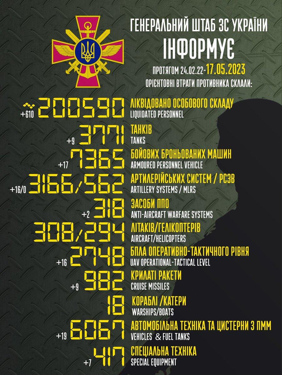 ЗСУ знищили понад 200 тисяч окупантів на фронті / фото facebook.com/GeneralStaff.ua ЗСУ знищили понад 200 тисяч окупантів на фронті / фото facebook.com/GeneralStaff.ua