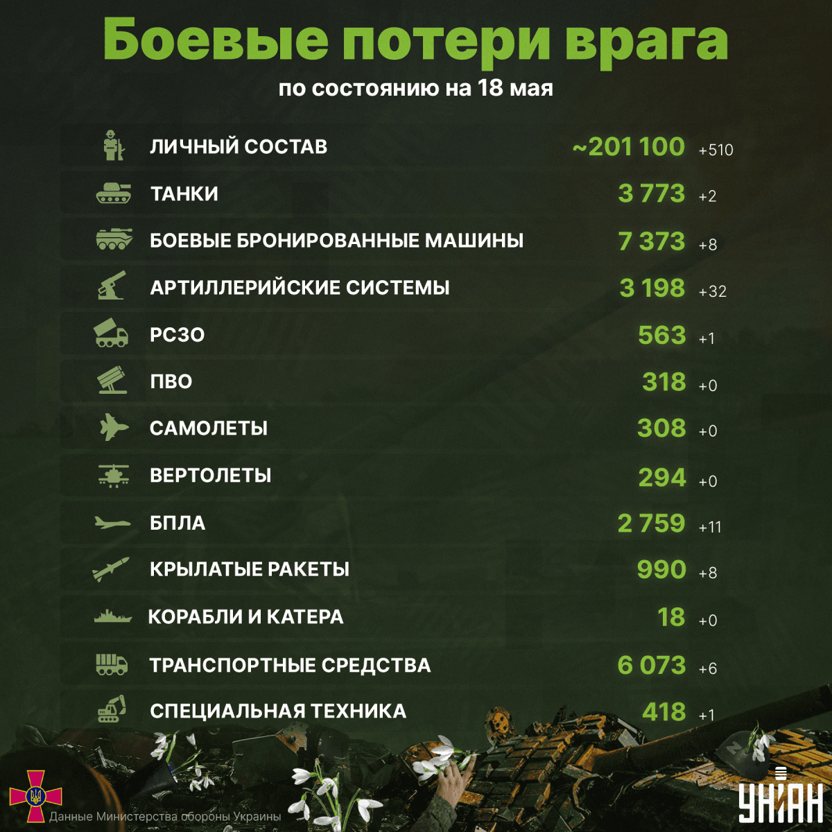 ВСУ "минуснули" в Украине еще полтысячи российских оккупантов / инфографика УНИАН ВСУ "минуснули" в Украине еще полтысячи российских оккупантов / инфографика УНИАН