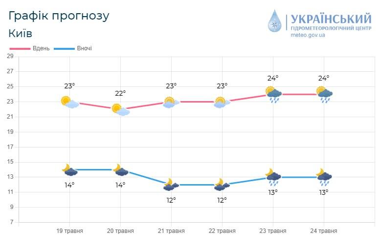З 23 травня в Києві почнуться дощі та грози / фото Укргідрометцентр З 23 травня в Києві почнуться дощі та грози / фото Укргідрометцентр