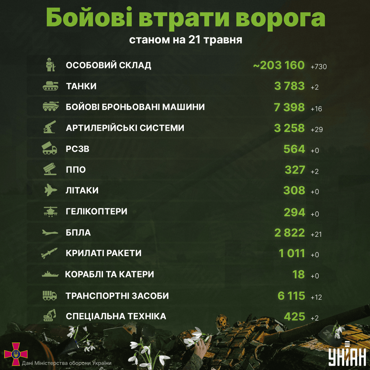 За добу окупантів в Україні стало набагато менше / інфографіка УНІАН За добу окупантів в Україні стало набагато менше / інфографіка УНІАН