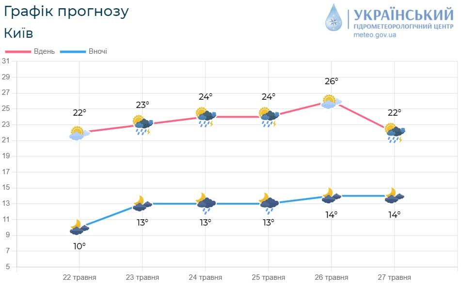 Найближчими днями у Києві дощитиме / фото Укргідрометцентр