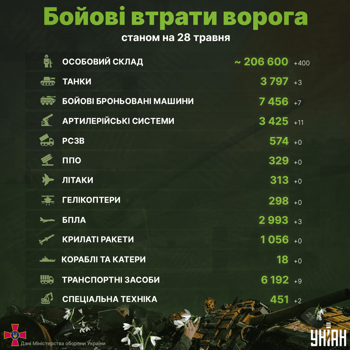Генштаб розкрив втрати росіян за добу: ЗСУ 'мінуснули' 400 окупантів (інфографіка) Генштаб розкрив втрати росіян за добу: ЗСУ 'мінуснули' 400 окупантів (інфографіка)