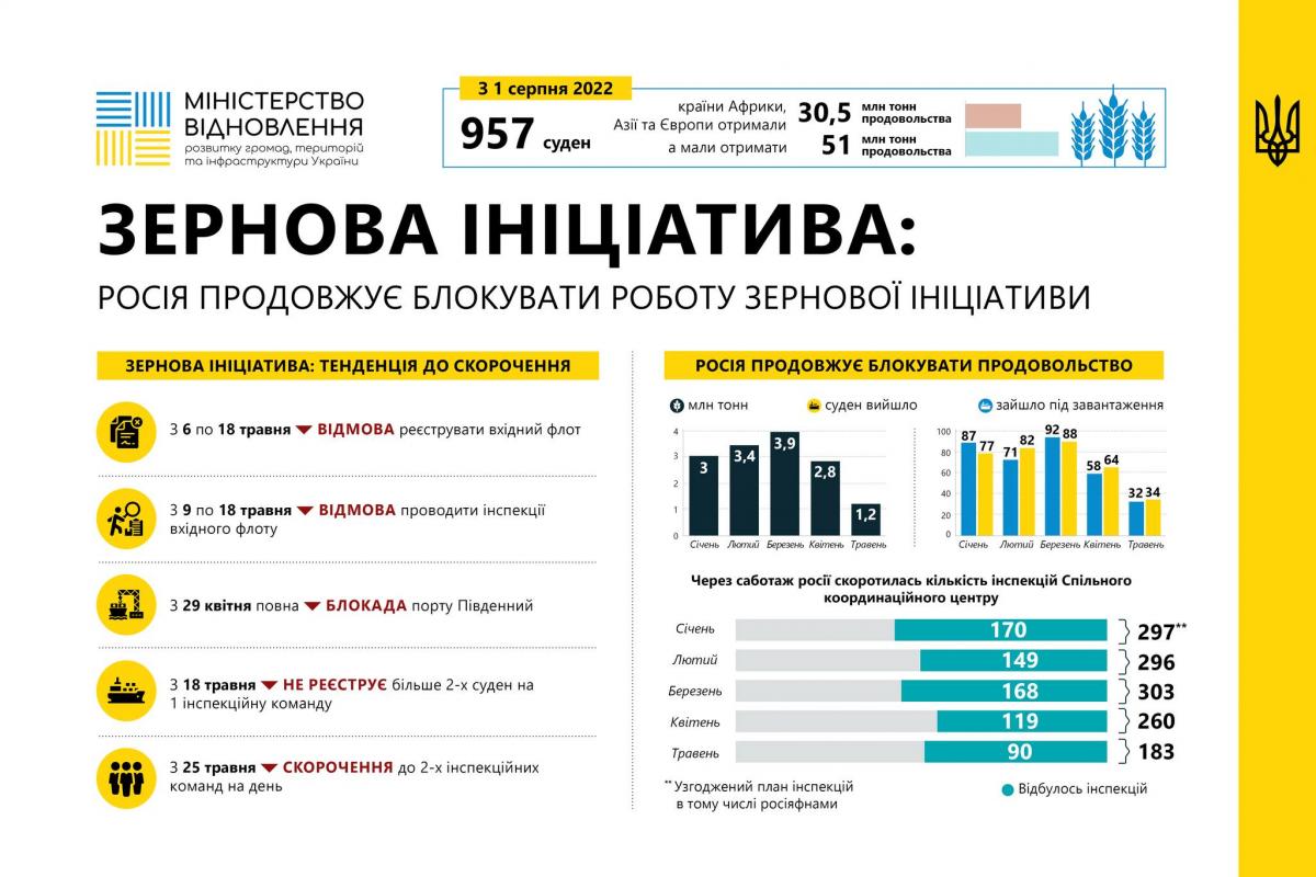 По данным Минвосстановления, саботаж и торможение работы со стороны российской делегации в СКЦ продолжается уже семь месяцев / фото facebook.com/Ministry.for.restoration По данным Минвосстановления, саботаж и торможение работы со стороны российской делегации в СКЦ продолжается уже семь месяцев / фото facebook.com/Ministry.for.restoration