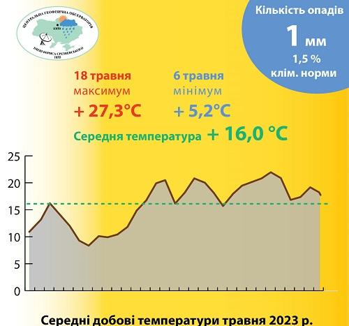 Травень у Києві видався найсухішим за весь час спостережень (інфографіка)