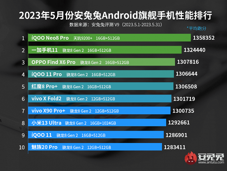 Источник: AnTuTu Источник: AnTuTu