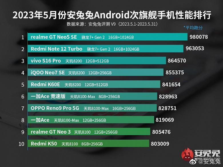 Источник: AnTuTu Источник: AnTuTu