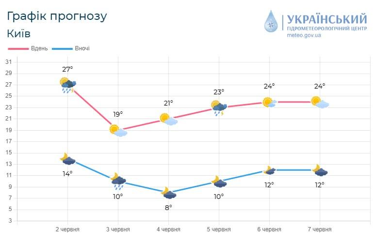 С 5 июня столбики трмометров в столице начнут подниматься / фото Укргидрометцентр