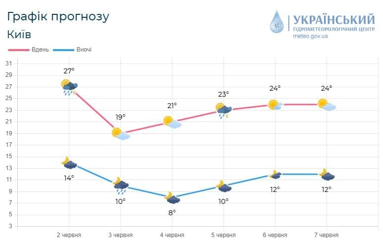 С 5 июня столбики трмометров в столице начнут подниматься / фото Укргидрометцентр С 5 июня столбики трмометров в столице начнут подниматься / фото Укргидрометцентр