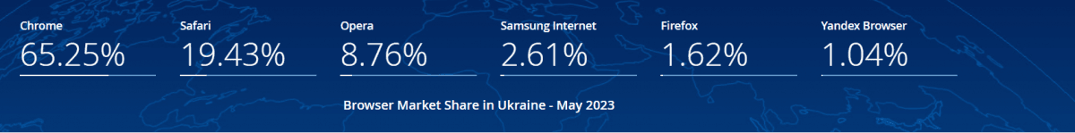 Топ найпопулярніших браузерів в Україні / Джерело: StatCounter Топ найпопулярніших браузерів в Україні / Джерело: StatCounter
