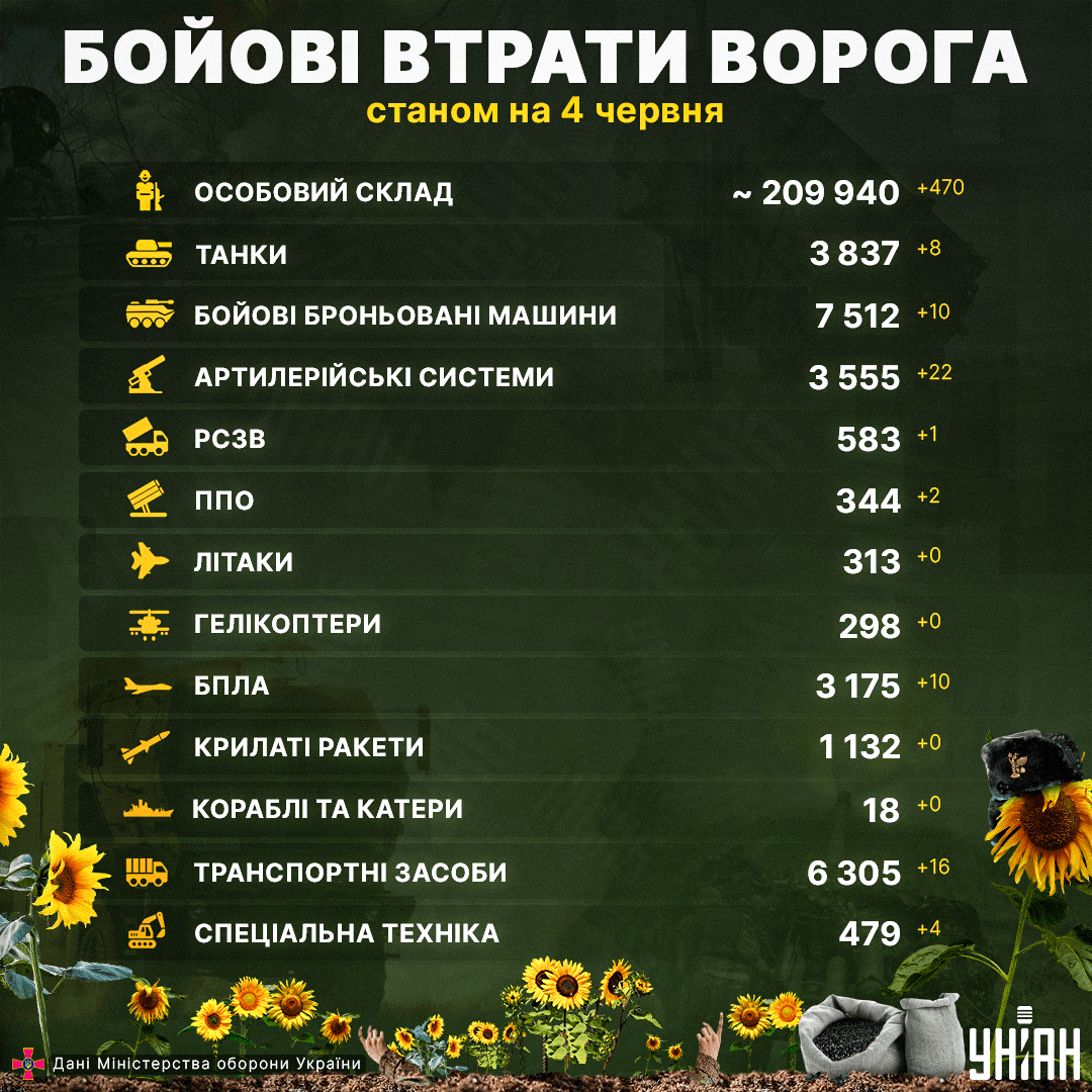 210 тисяч “по пакетах”: втрати РФ наблизились до чергової критичної позначки / інфографіка УНІАН 210 тисяч “по пакетах”: втрати РФ наблизились до чергової критичної позначки / інфографіка УНІАН