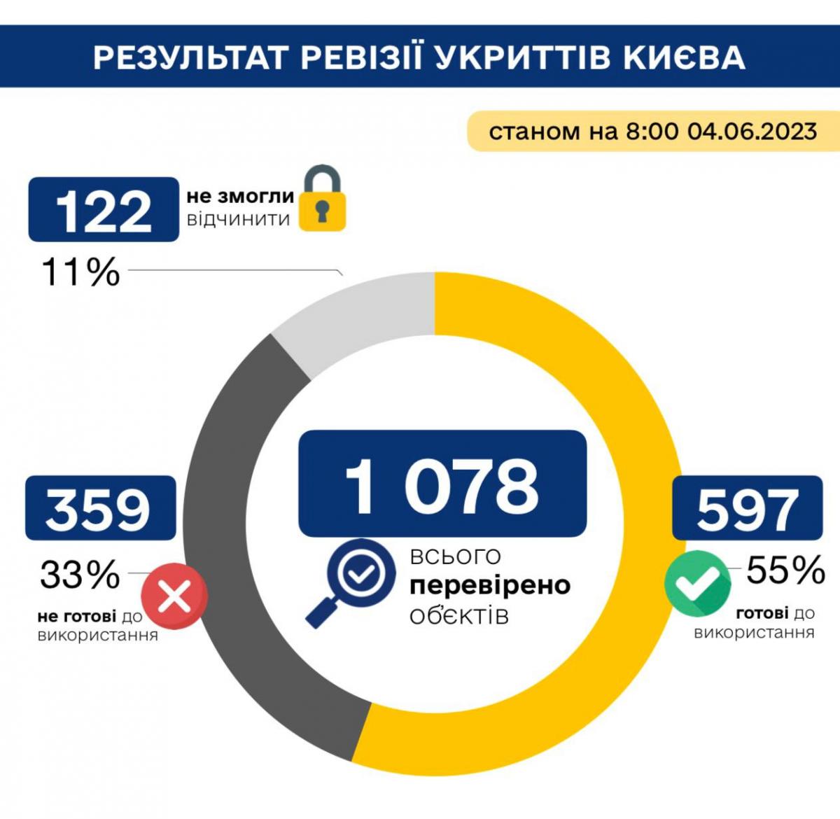 Ситуация с укрытиями в Киеве / инфографика t.me/zalizni_zminy Ситуация с укрытиями в Киеве / инфографика t.me/zalizni_zminy