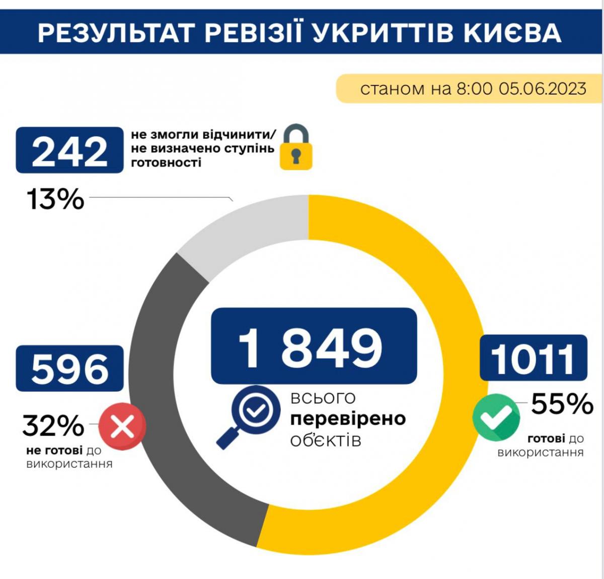 В Киеве 32% укрытий не готовы к использованию / фото t.me/zaliznyi_bot В Киеве 32% укрытий не готовы к использованию / фото t.me/zaliznyi_bot