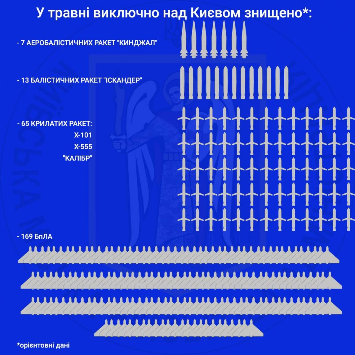 Удары по Киеву в мае / инфографика КМВА